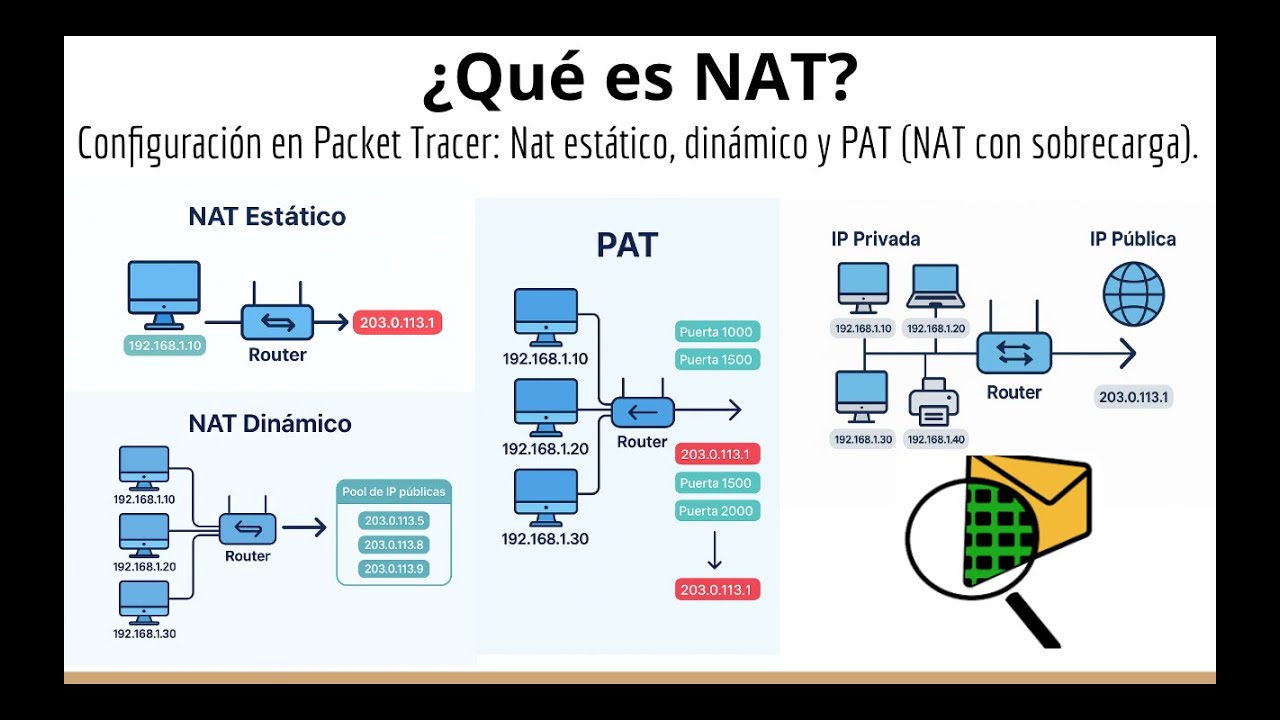 ¿Qué es NAT? Configuración en Packet Tracer: NAT Estático, Dinámico y PAT (NAT con sobrecarga)