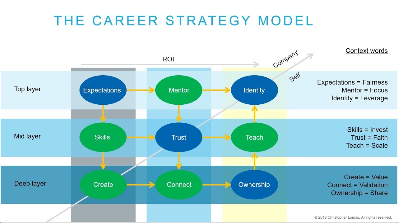 Career Strategy: The Hidden Patterns of Success - Christopher Lomas