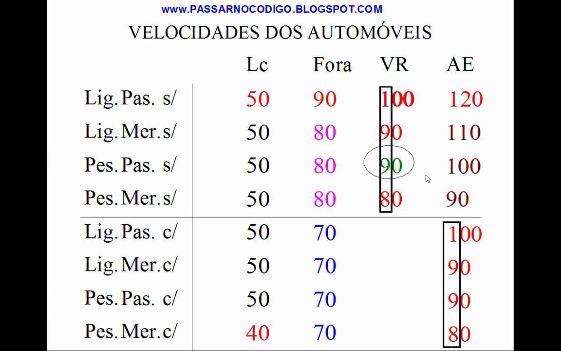 Metodo para memorizar as velocidades