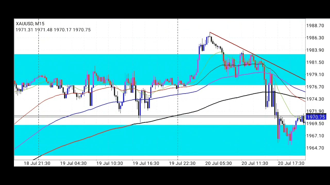 gold technical structure