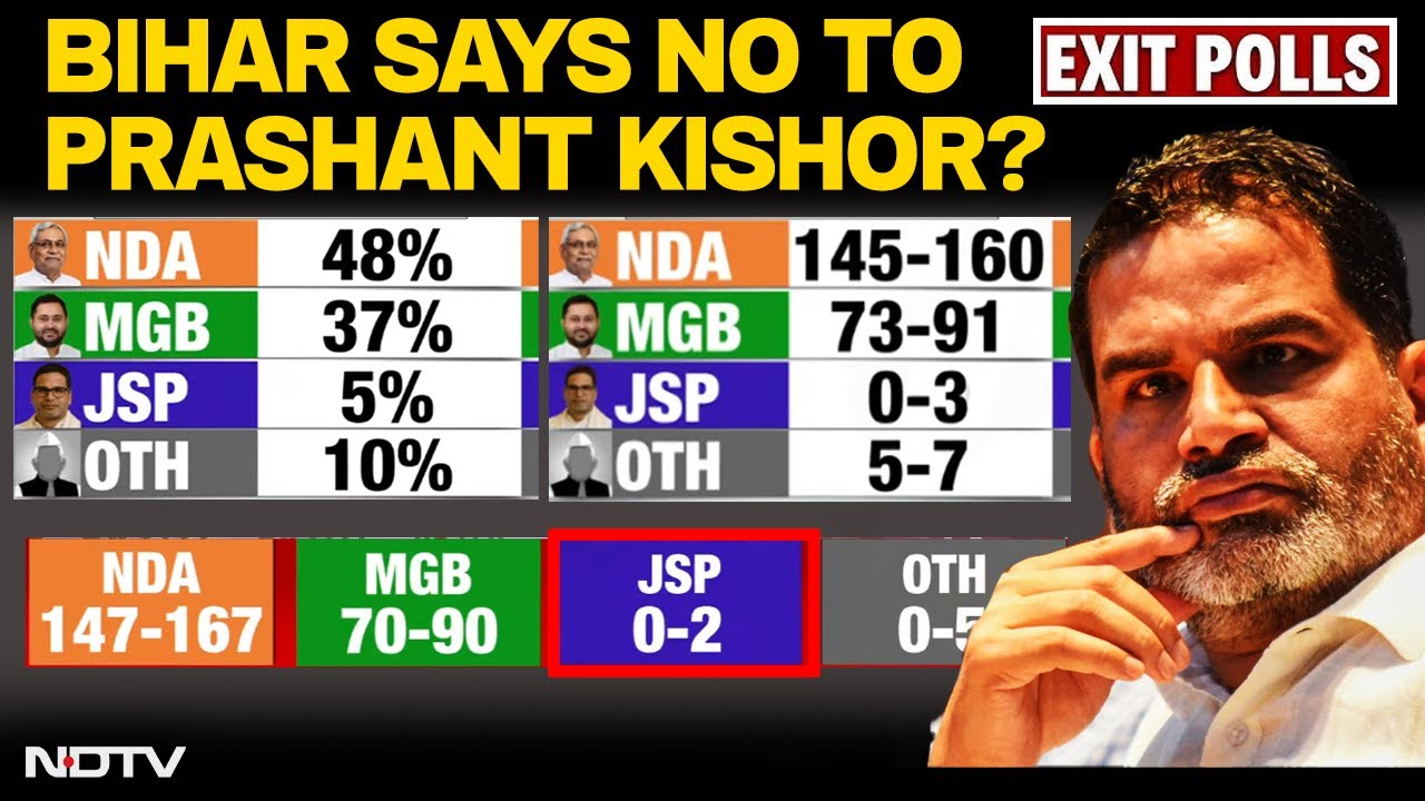 Bihar Exit Polls 2025 | Zero Seats, Big impact? Exit Polls On The Prashant Kishor Factor