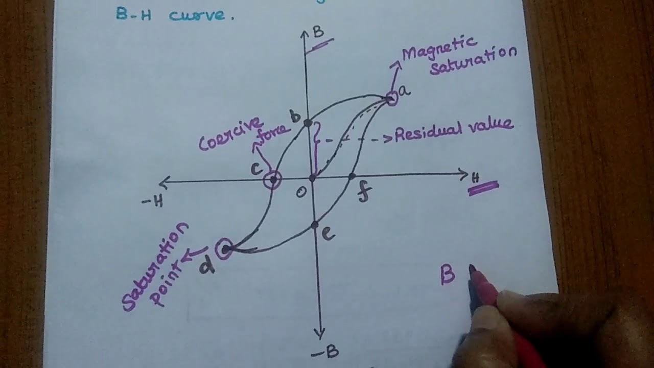Намагничивание и кривая BH