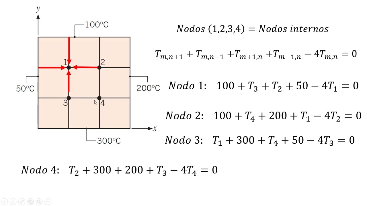 Transferencia Bidimensional - Diferencias finitas nodos internos