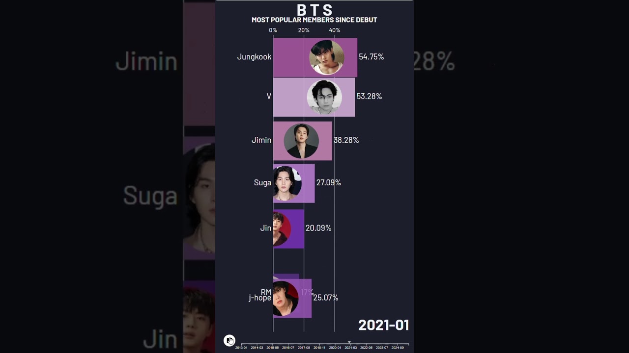 Most Popular BTS Member (2013&ndash;2025) | #Jungkook #V #Jimin #Suga #RM #JHope #Jin