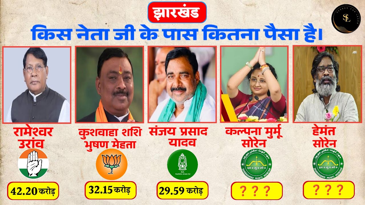 Jharkhand all Leader Net Worth. Jharkhand ke sabhi Netaon ki Sampatti. Richest mla in jharkhand 2024