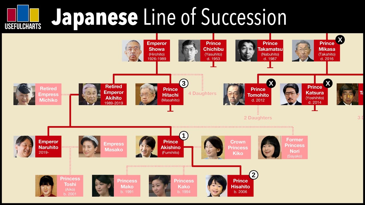 Japanese Line of Succession 2019