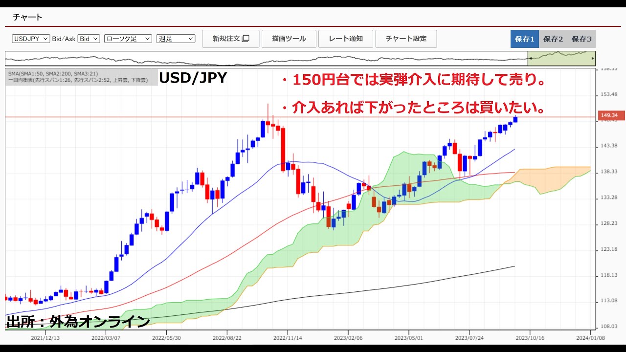 ドル円&rarr;仮に実弾介入あっても方向変えるのは困難？ドル円149円前半！金利差と介入警戒感の綱引き続く。