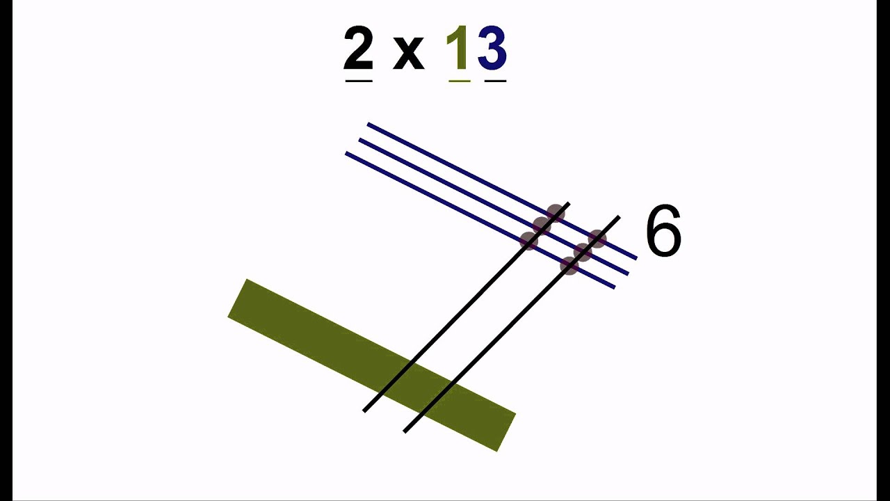 Multiply By Lines: Why It Works