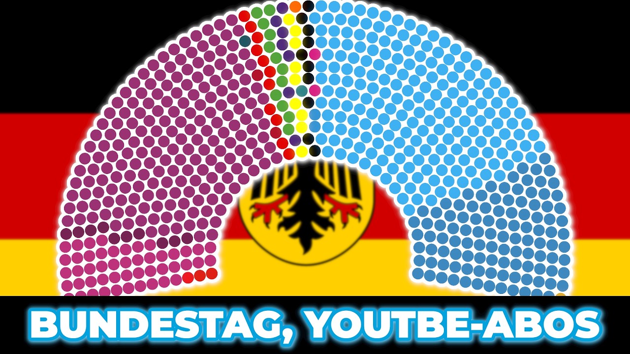 Bundestag, aber nach Abonnenten der Parteien auf Youtube