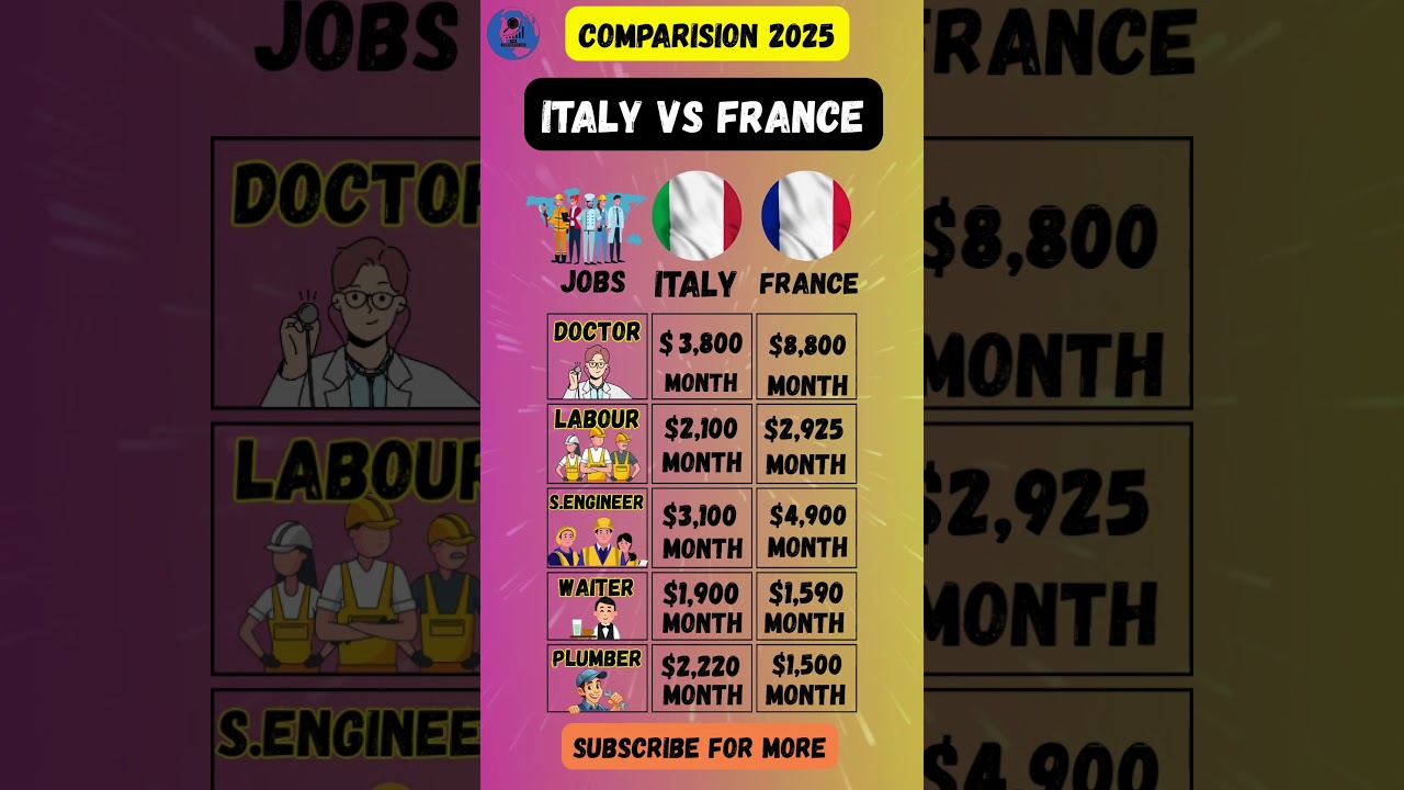 Italy vs France Jobs Salary Comparison 🔥🥵#shorts #news #jobs