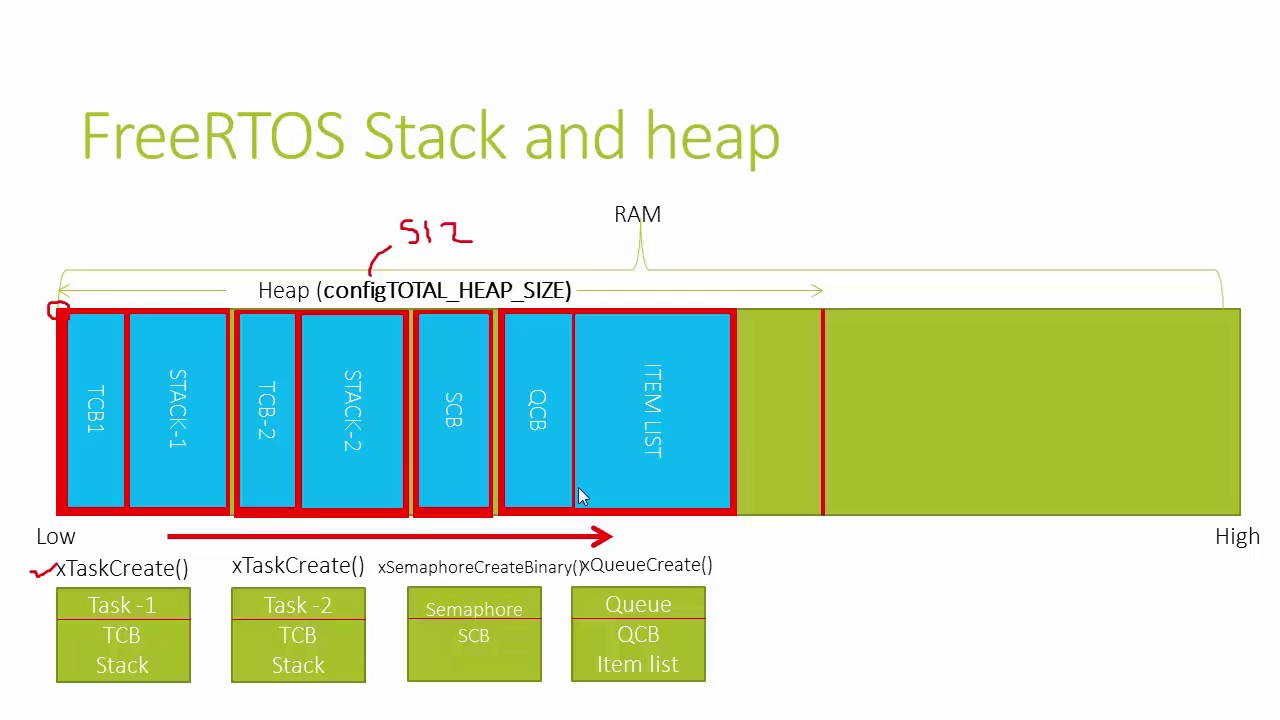 RTOS porting and Programming Lecture-4 : FreeRTOS Stack and Heap Management