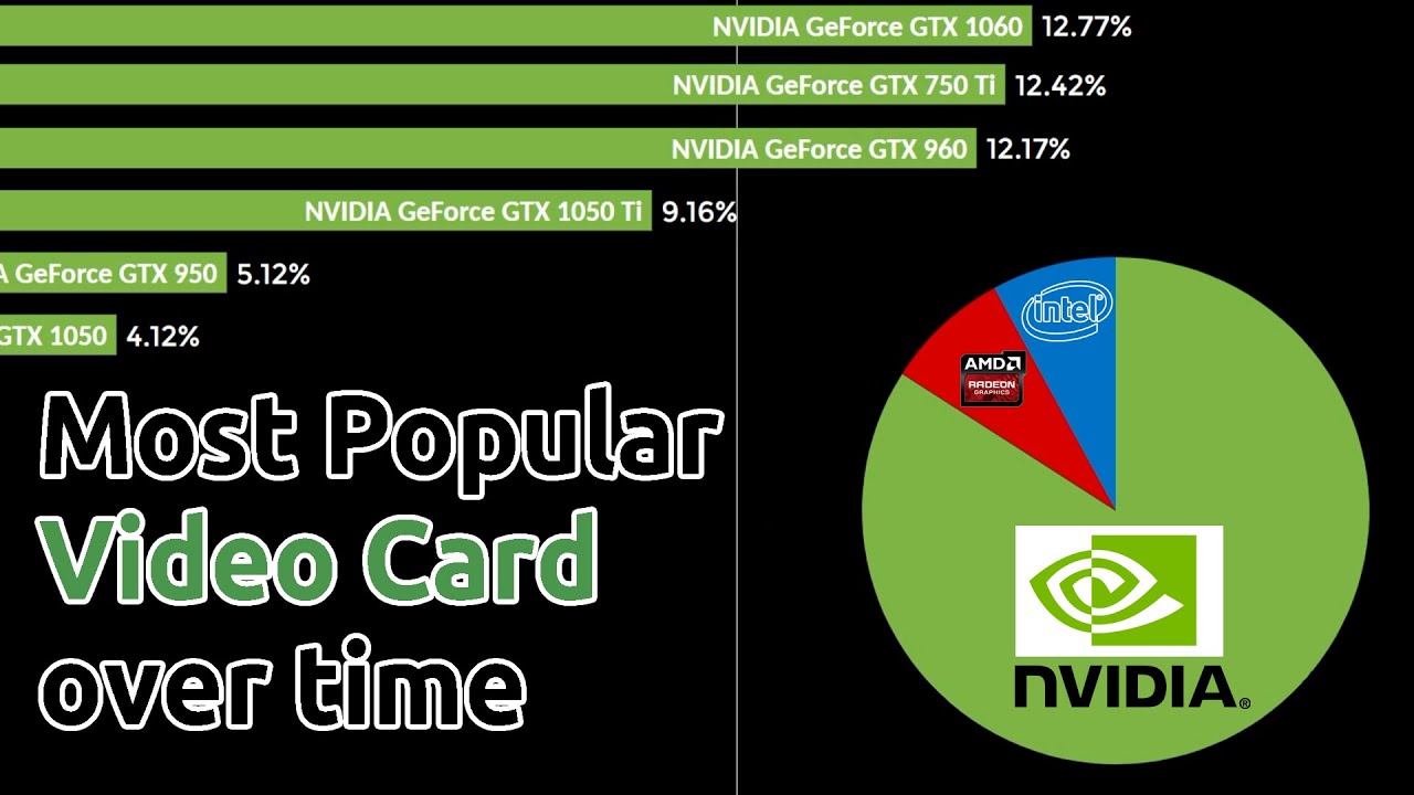 Most Popular Video Card over time by Steam Hardware Survey (2004-2020)