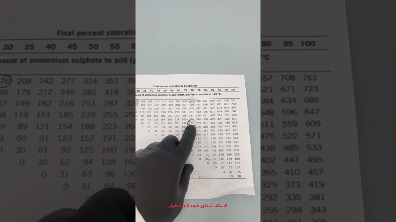 ترسيب الانزيمات بواسطة املاح كبريتات الامونيوم شرح د ضياء الفكيكي  