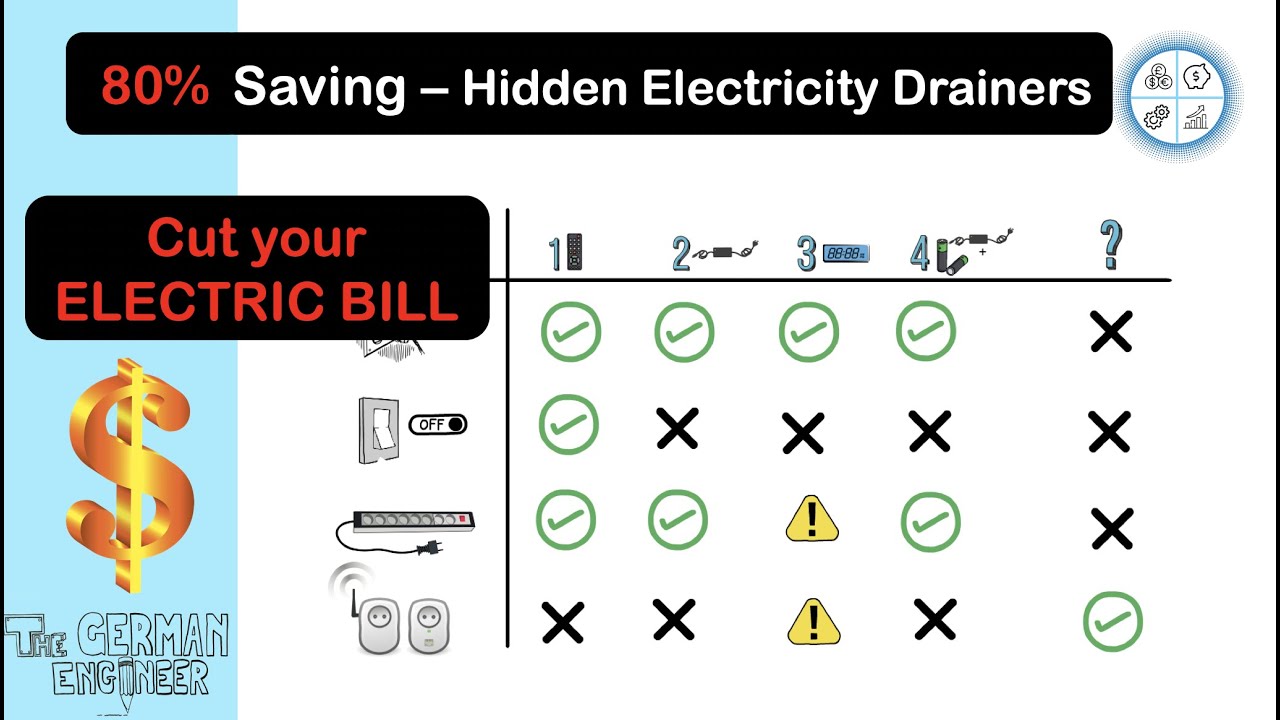 How To Reduce Electricity Bill - Saving Electrical Energy Drainers