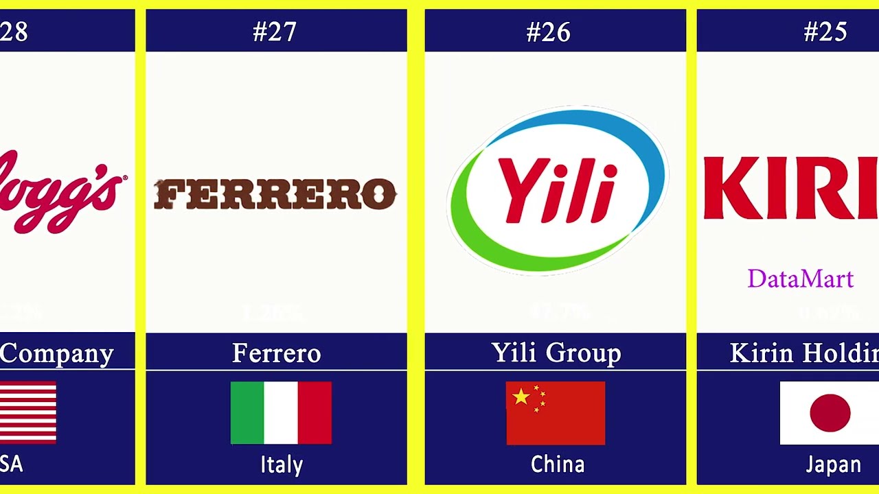 Ranked : Top 50 Food & Beverage Companies From Different Country 2023