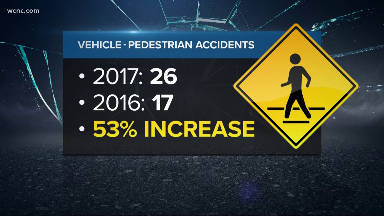 Deadly vehicle pedestrian accidents up 53 percent