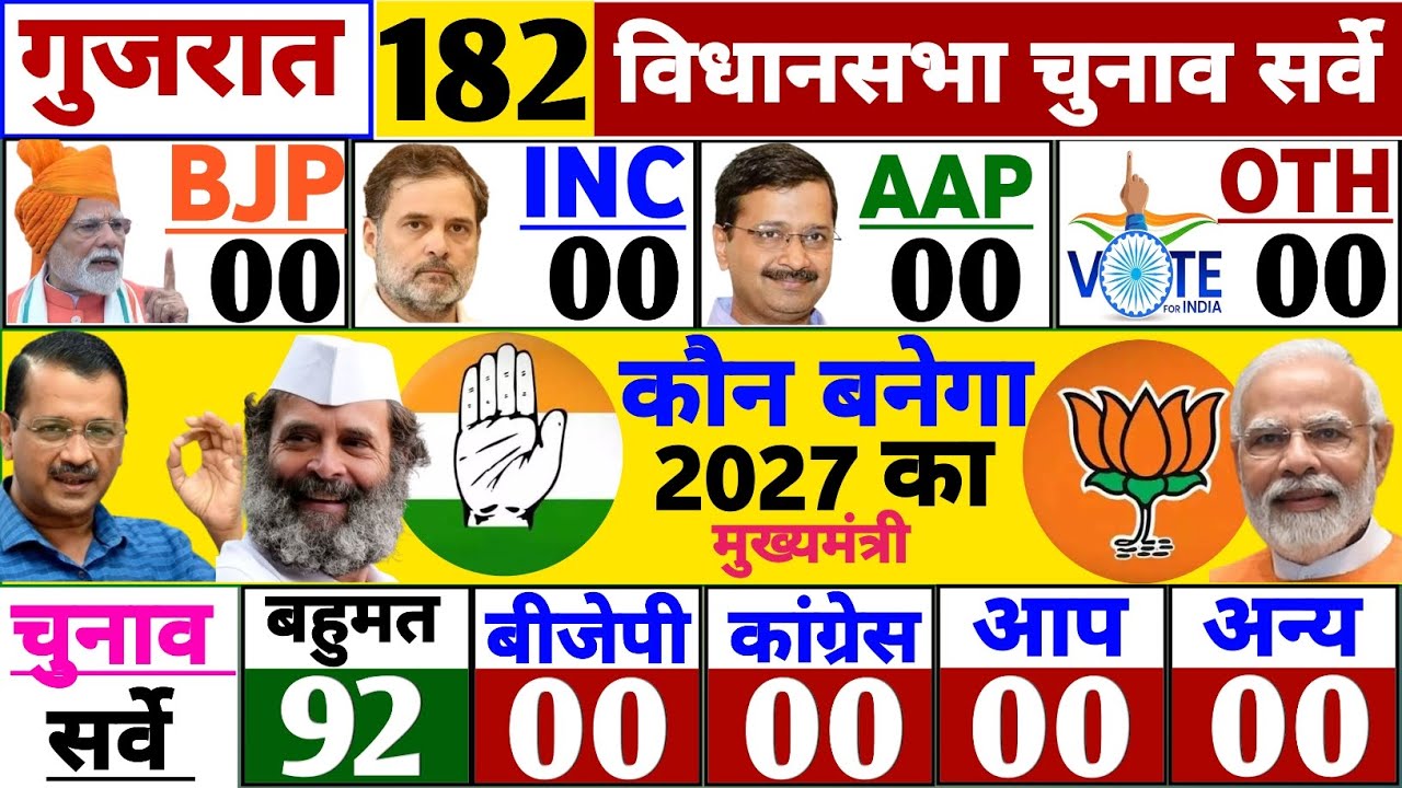 Gujarat assembly election opinion Poll. Who will win Gujarat Election? Modi vs Rahul & Kejriwal