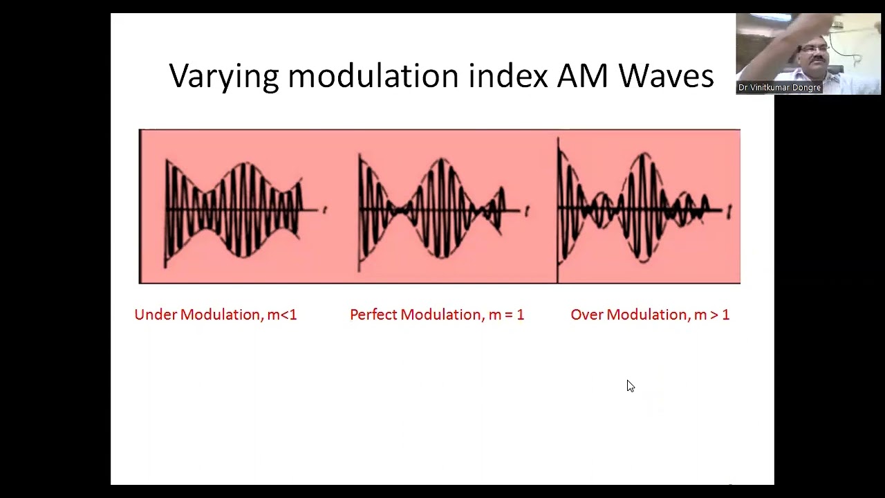 Amplitude Modulation| Modulation Index | Mathematical Representation and Analysis of AM