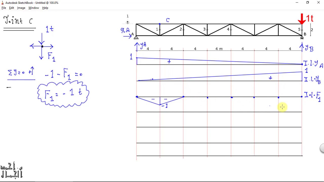 7 Influence Lines for Trusses ｜ خطوط التأثير للجملونات