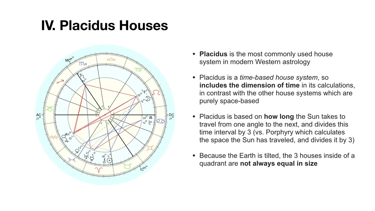 Introduction To House Systems In Astrology