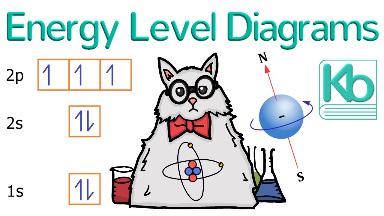 How to Draw an Energy Level Diagram of an Atom in Chemistry