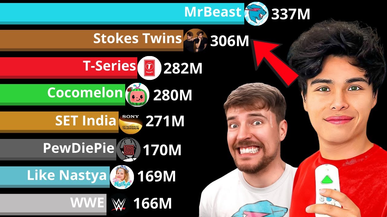 ALL CHANNELS with 100 Million Subscribers on YouTube - Subscriber Battle