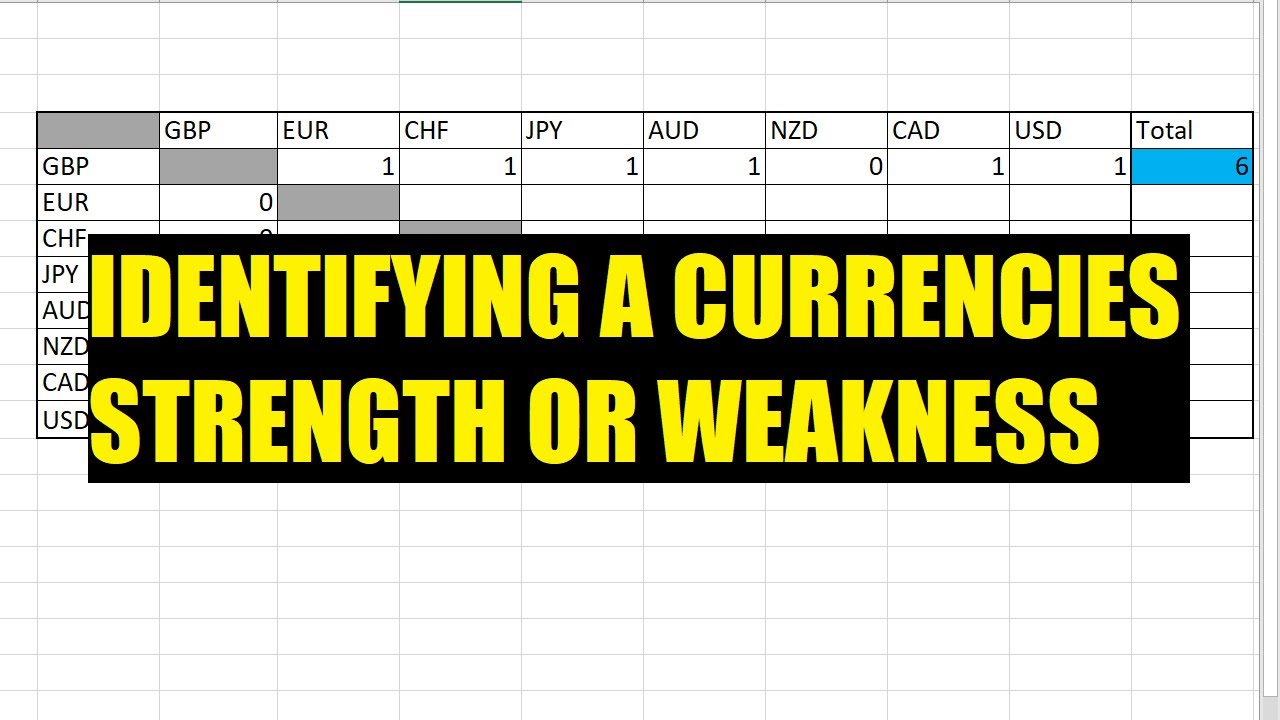 IDENTIFYING A CURRENCIES STRENGTH OR WEAKNESS...#forex