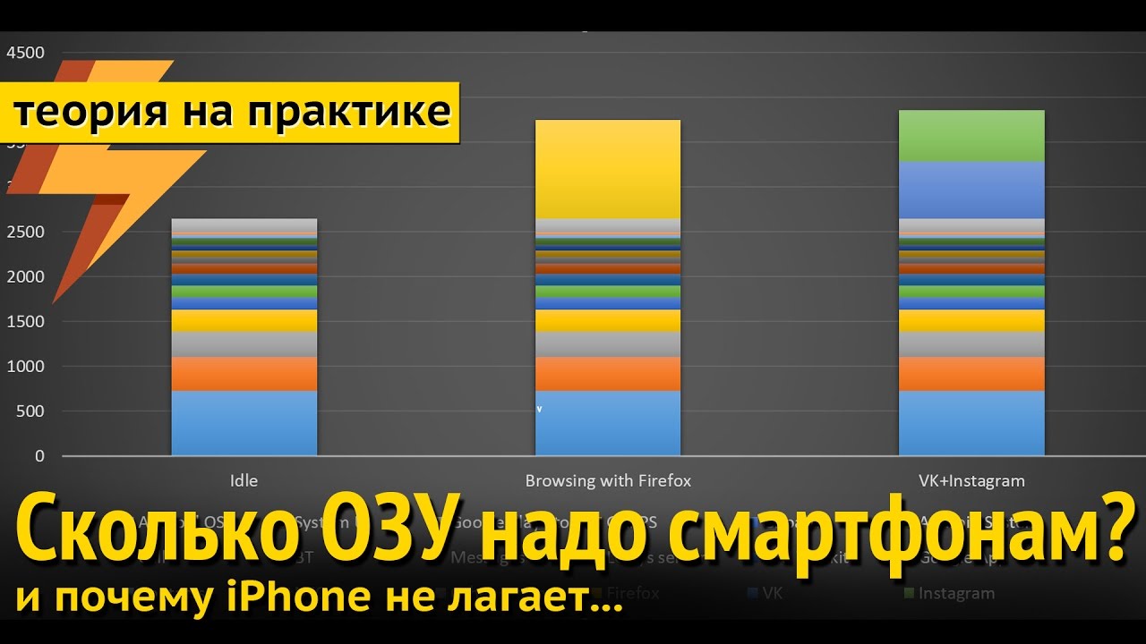 Сколько ОЗУ нужно смартфону? и почему Айфоны не лагают  (ARGUMENT600)
