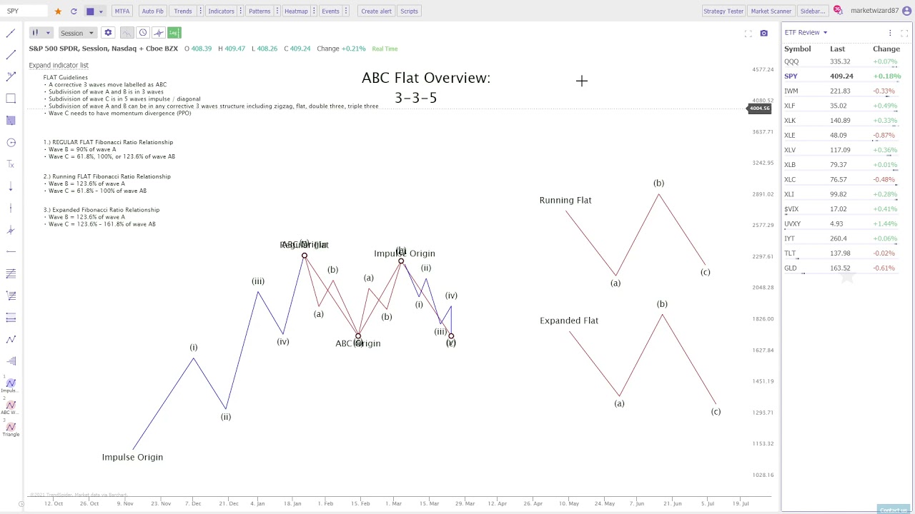 Elliott Wave Flat Pattern Tutorial