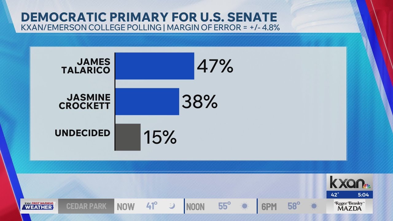 New Texas 2026 polling shows Talarico ahead of Crockett in Senate Democratic primary