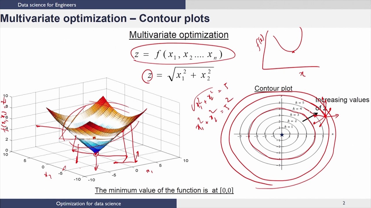 Unconstrained Multivariate Optimization
