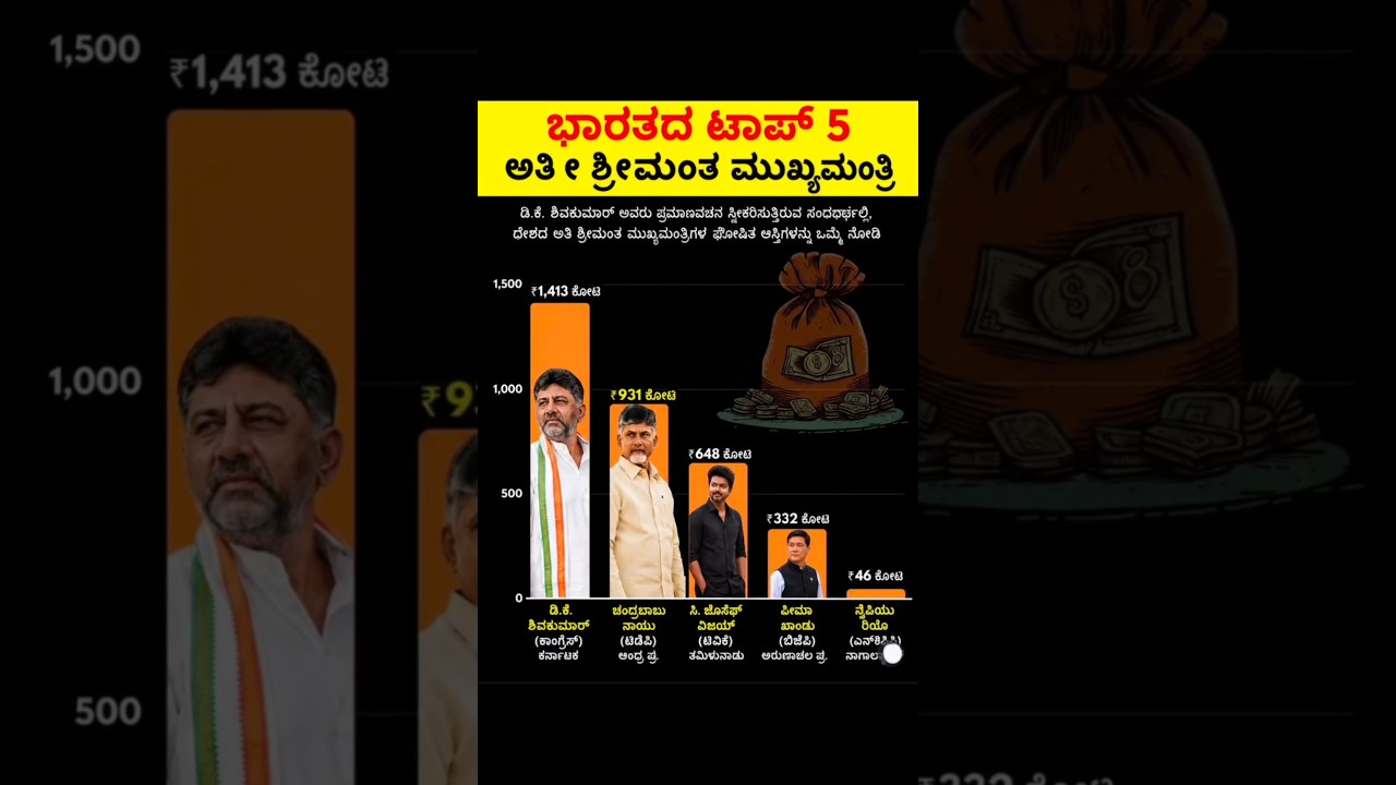 Guess Who is India&rsquo;s Richest Chief Minister? #shorts #IndianPolitics#NetWorth#DKShivakumar #richlife