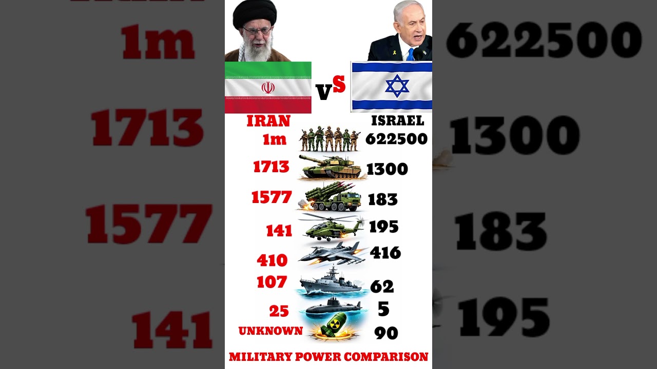 Who Is Stronger in 2026? Iran vs Israel Military Power