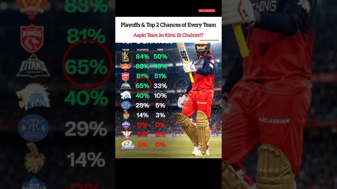 IPL 2026 Playoff Race is getting intense🔥