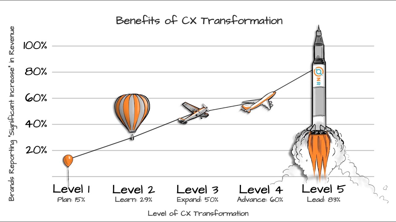 The CX Transformation Checklist