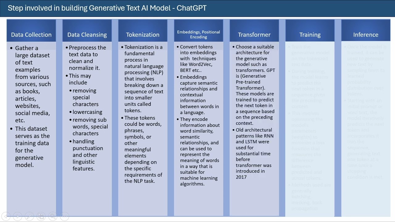How ChatGPT Works  - Steps Involved in Generating AI model  - Part 3