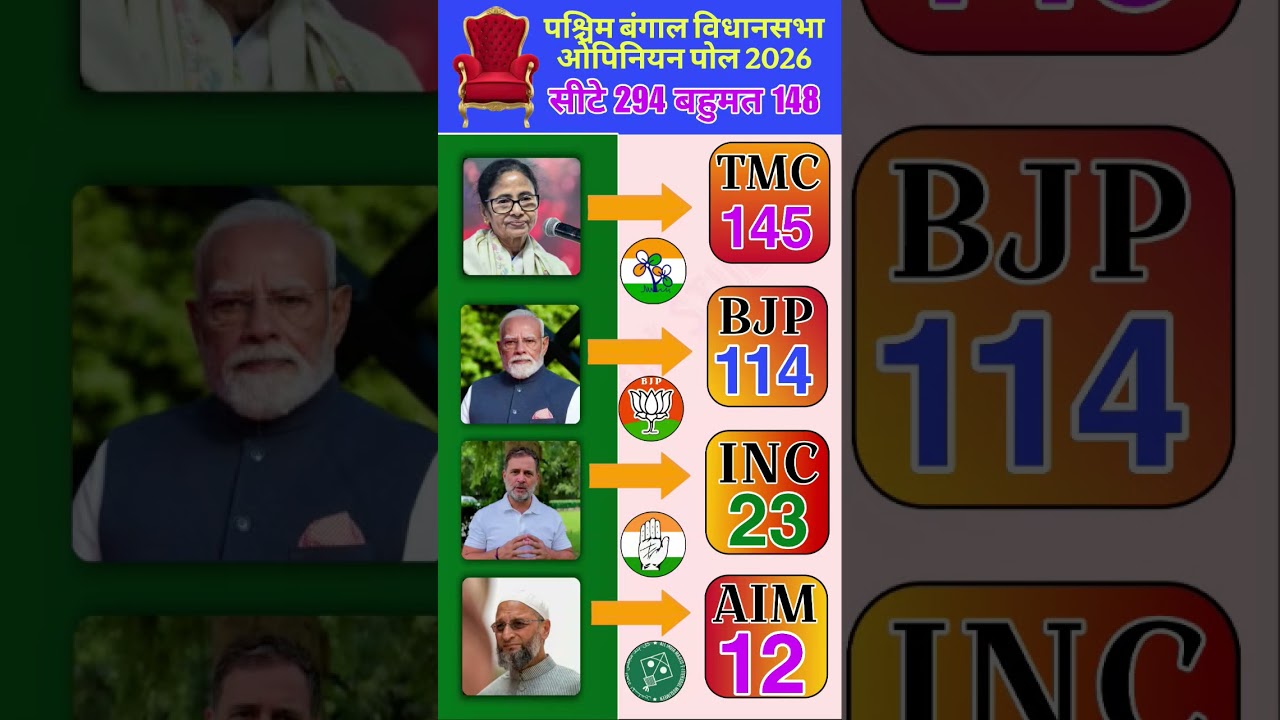 Bengal Elections 2026: Who is ahead in the opinion polls? BJP or TMC?#westbengalpolitics#shorts