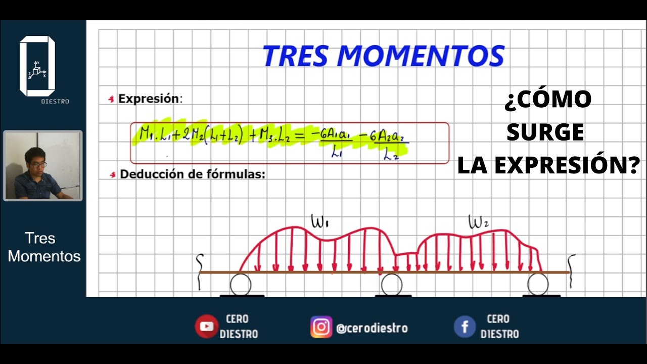 Método de los TRES MOMENTOS | TEORÍA COMPLETA
