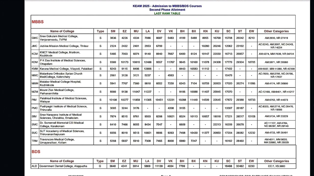 KEAM 2025 - Admission to MBBS/BDS Courses Second Phase Allotment LAST RANK TABLE
