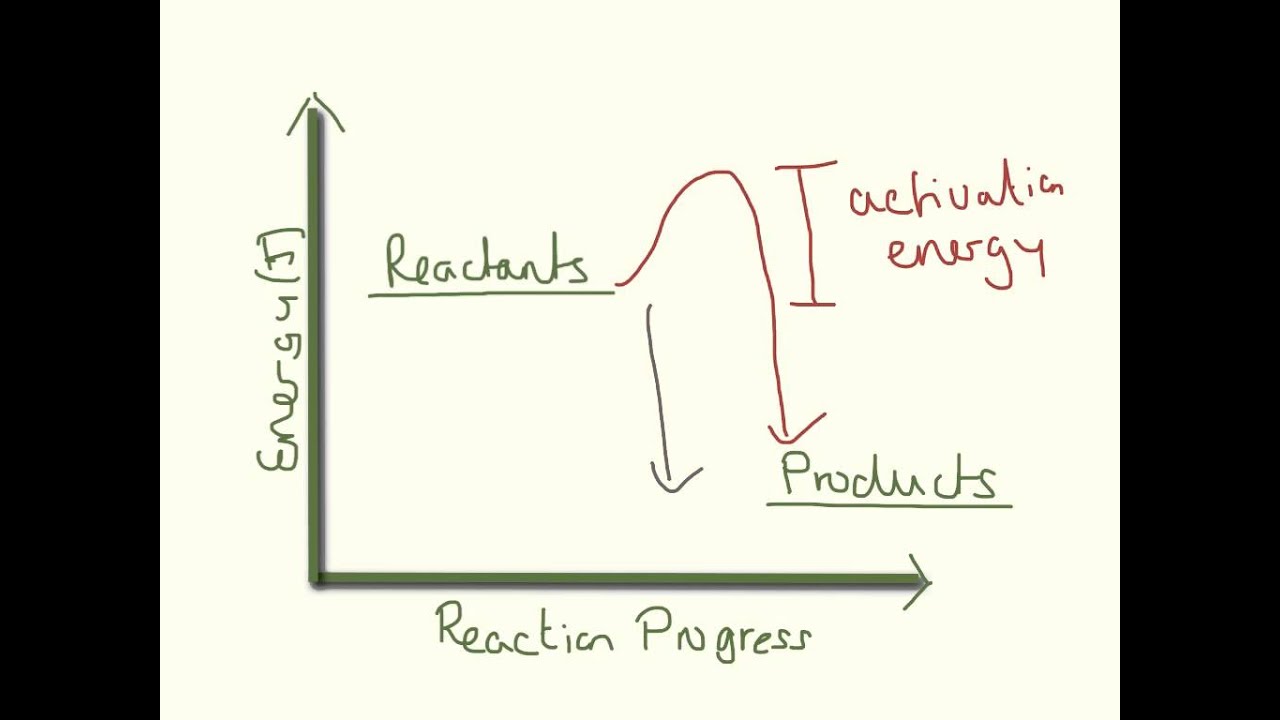 Energy Level Diagrams.