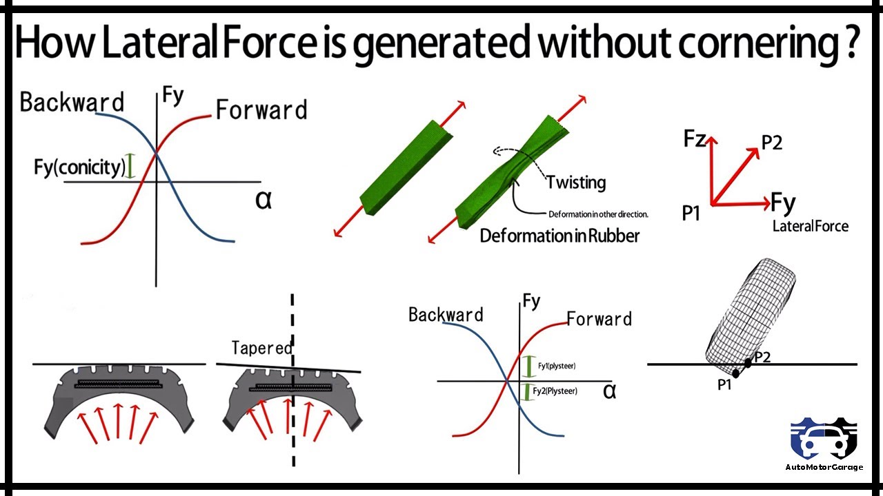 How Lateral force is generated without cornering of tire ?