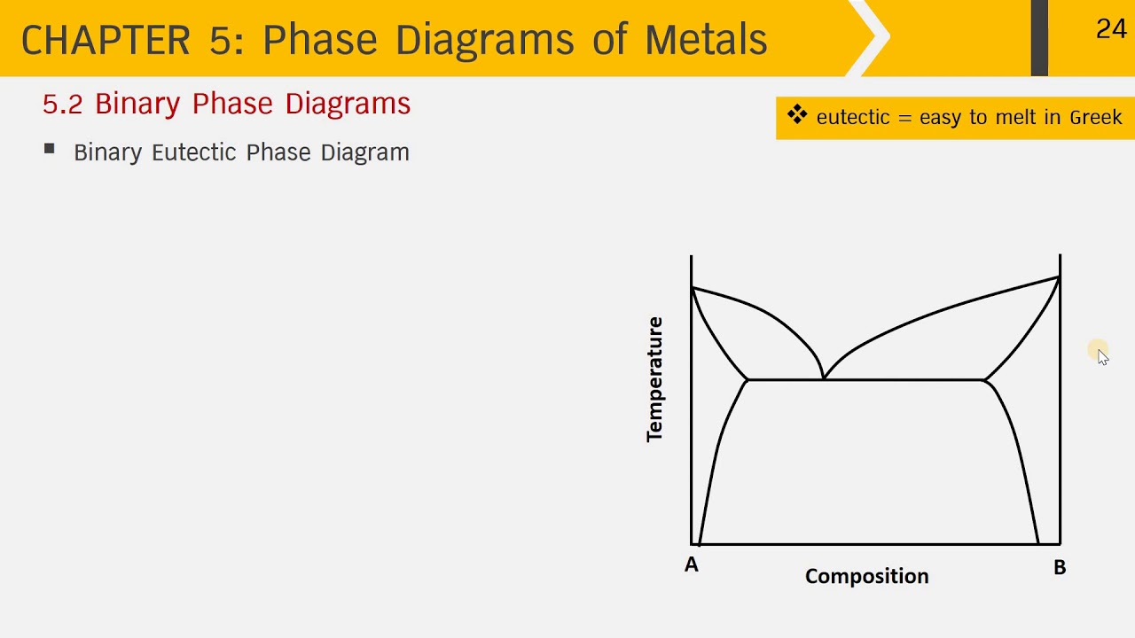 531100 Eng Mat: Chapter 5 Heading 5.2 Eutectic phase diagram