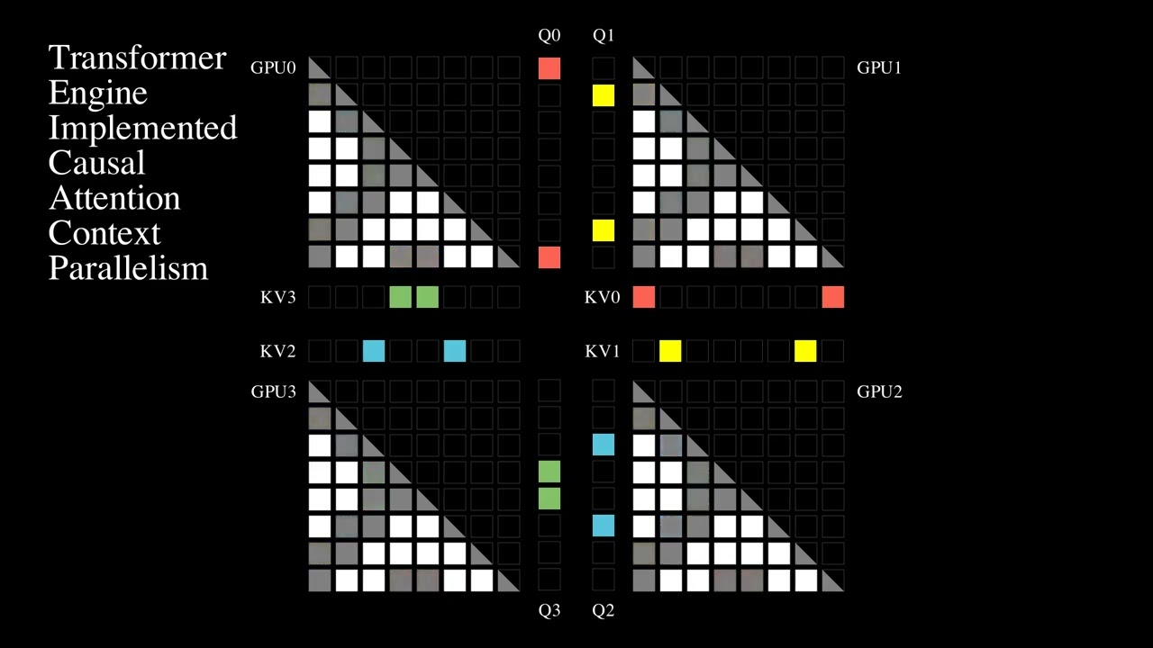 Context Parallelism for Causal Attention