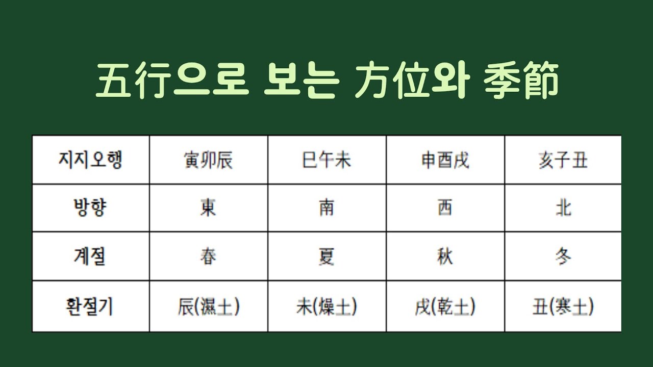 地支五行으로 본 方位와 季節(지지오행 방위와 계절) / 운명은 안주현