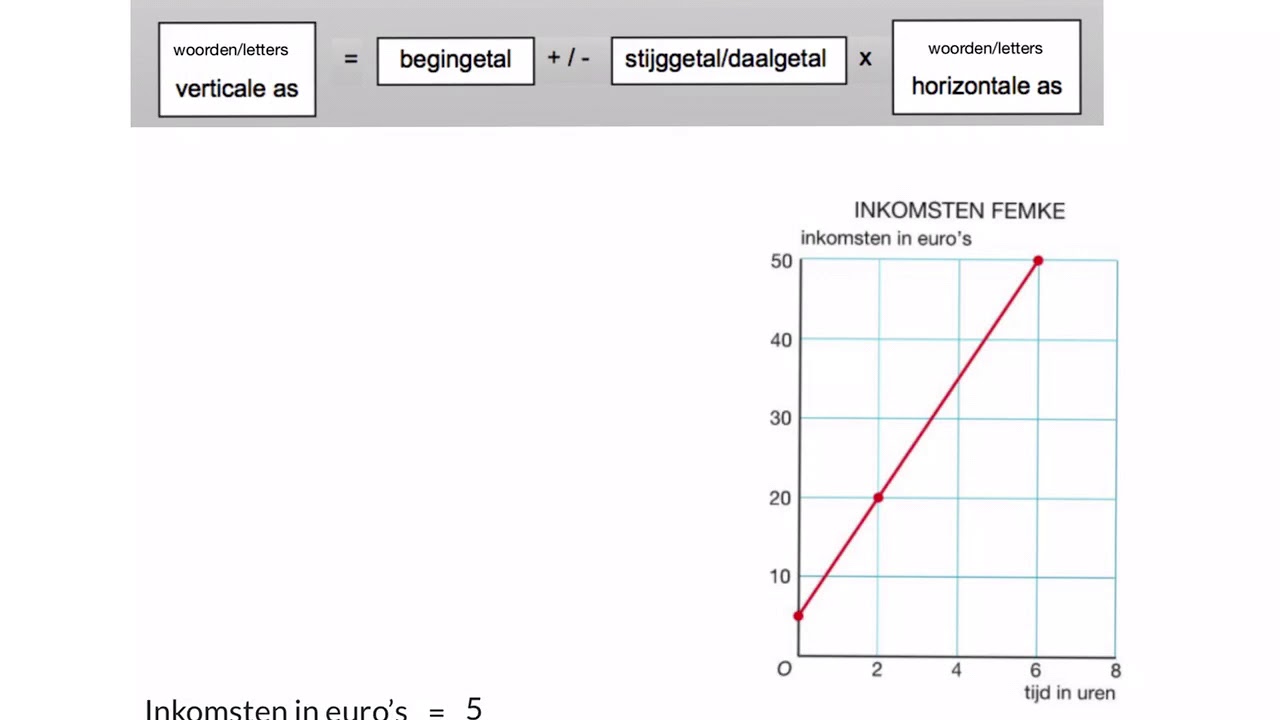 3B formule maken bij grafiek