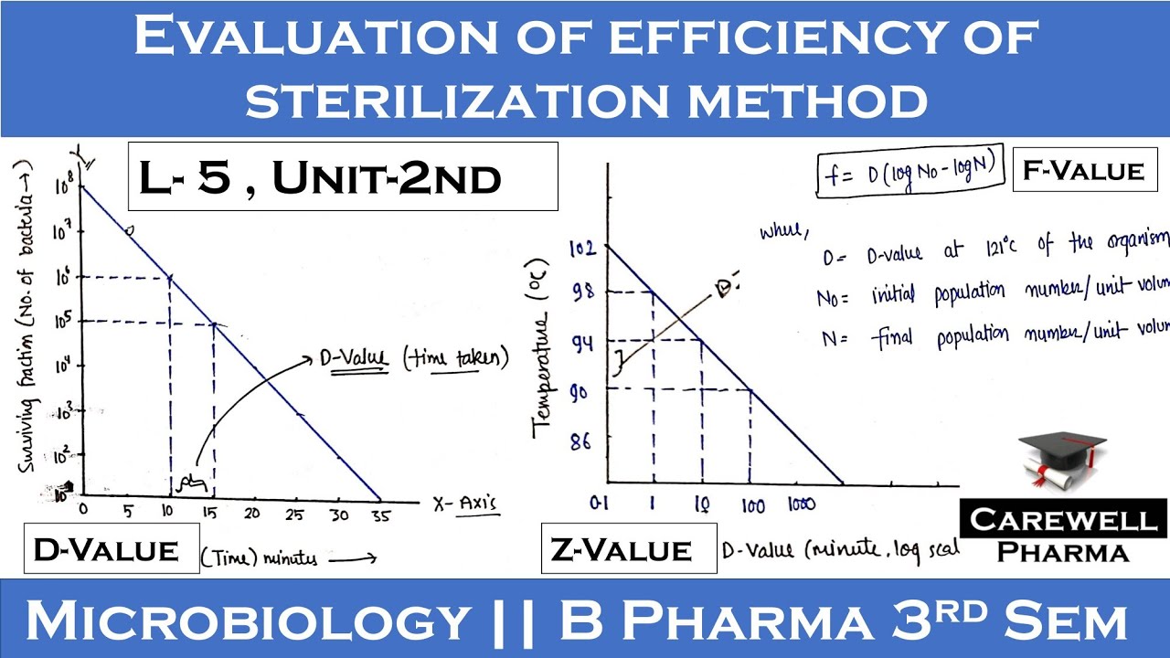 Evaluation of efficiency of sterilization method | D, Z, F, Value | L-5 Unit-2 | Microbiology