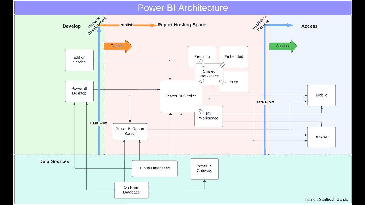 Power BI Component&rsquo;s Architecture