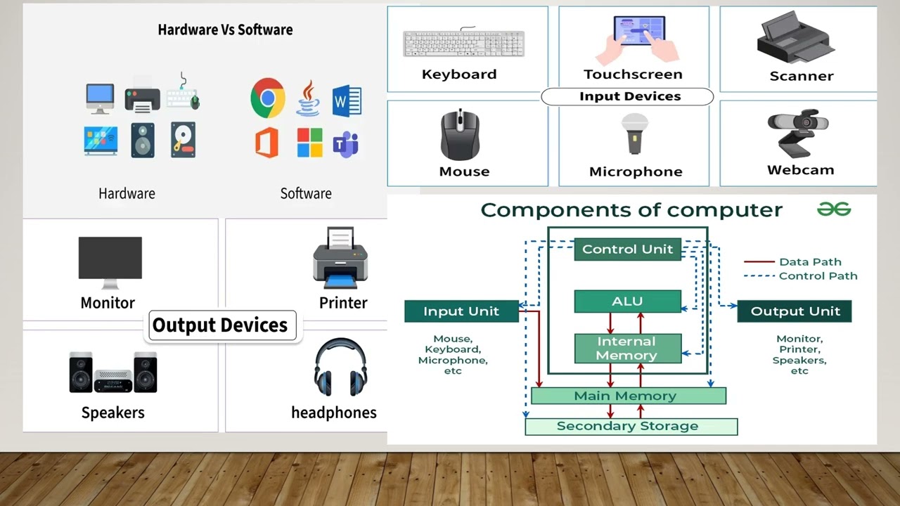 What is computer, What are Input and Output Devices? Computer Components Explained.