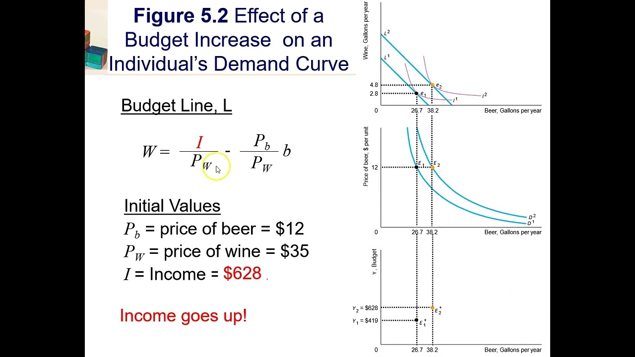 Income Consumption Curve and Engel curves are derived
