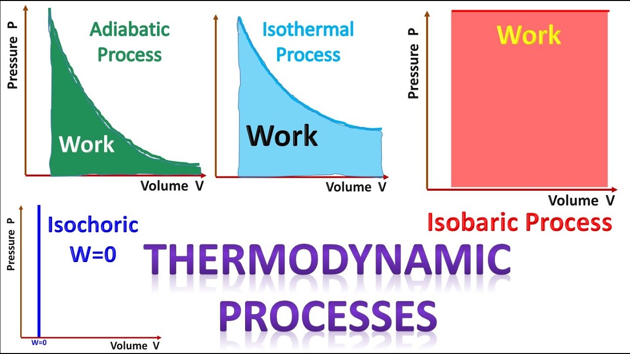 Work Done By Thermodynamic Processes | PV Graph | Class 11 Physics | ECAT MDCAT Preparation